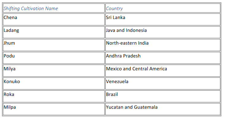 Chena Ladang Jhum Podu Milya Konuko Roka Milpa Sri Lanka Java and Indonesia North-eastern India Andhra Pradesh Mexico and Central America Venezuela Brazil Yucatan and Guatemala