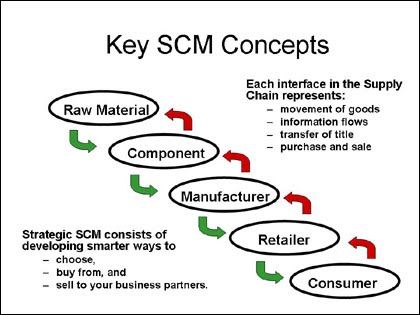 Supply Chain Management
